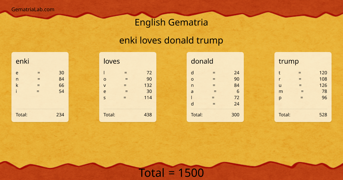 enki loves donald trump in english Gematria
